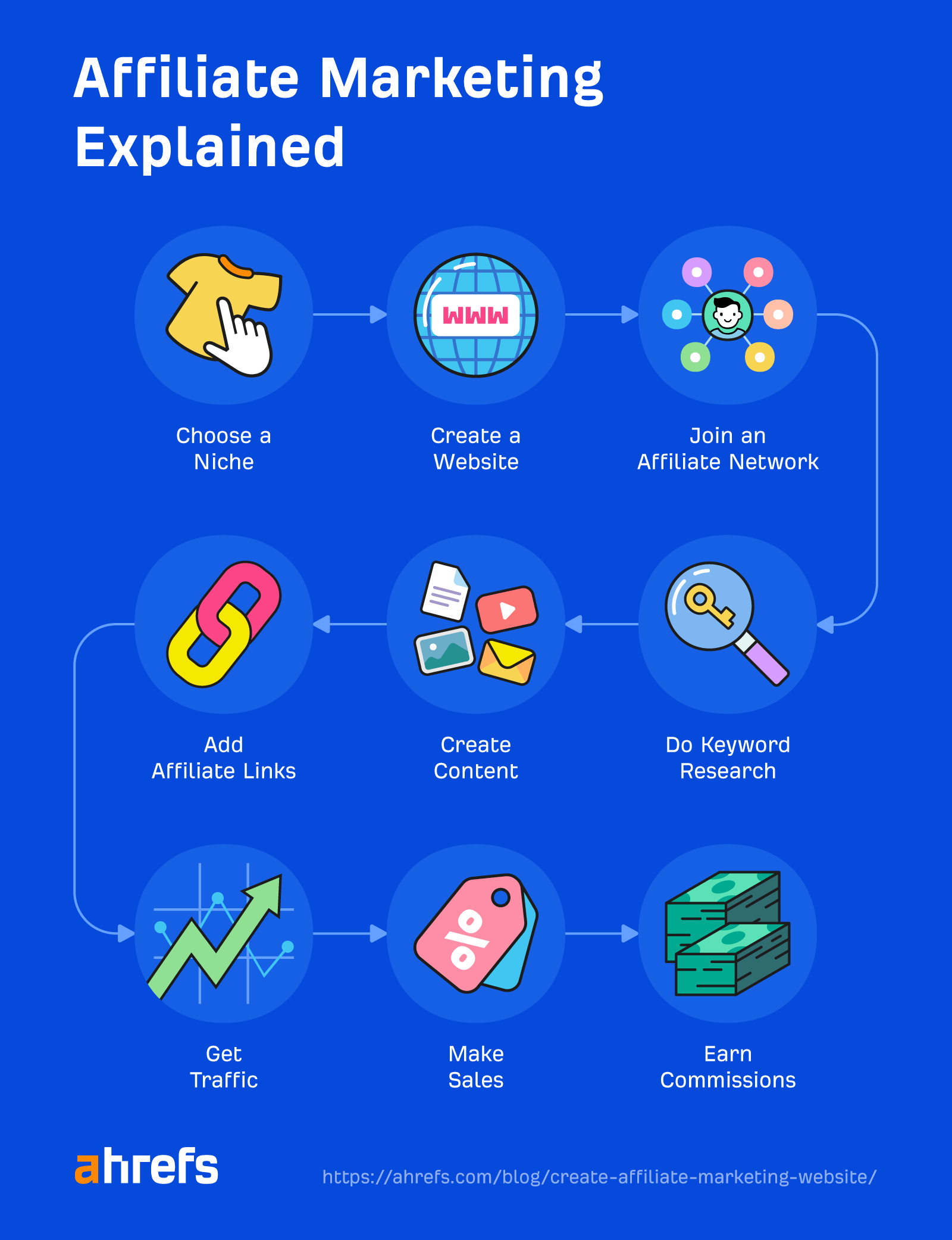 Flowchart showing how affiliate marketing works