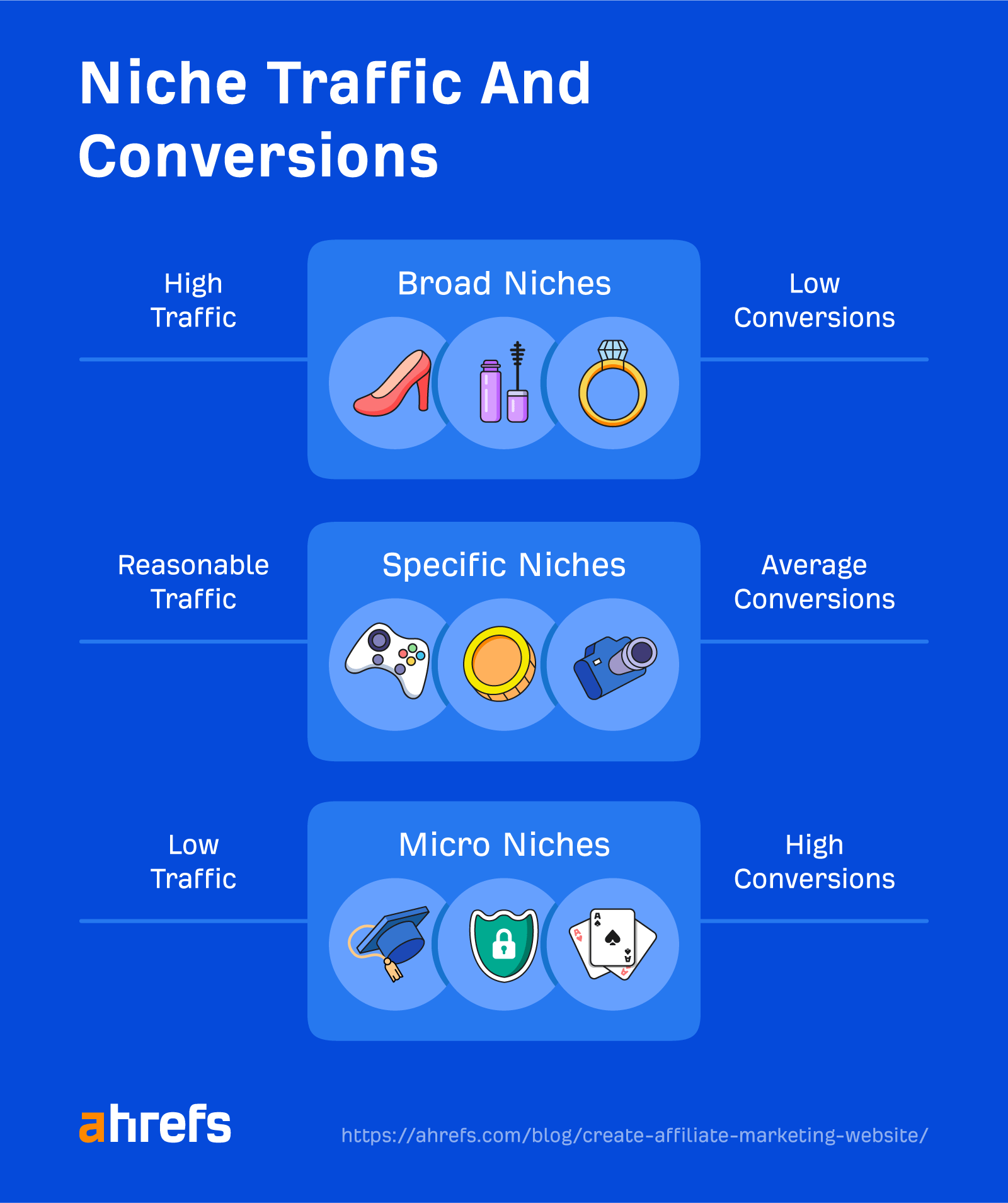 Niche traffic and conversions