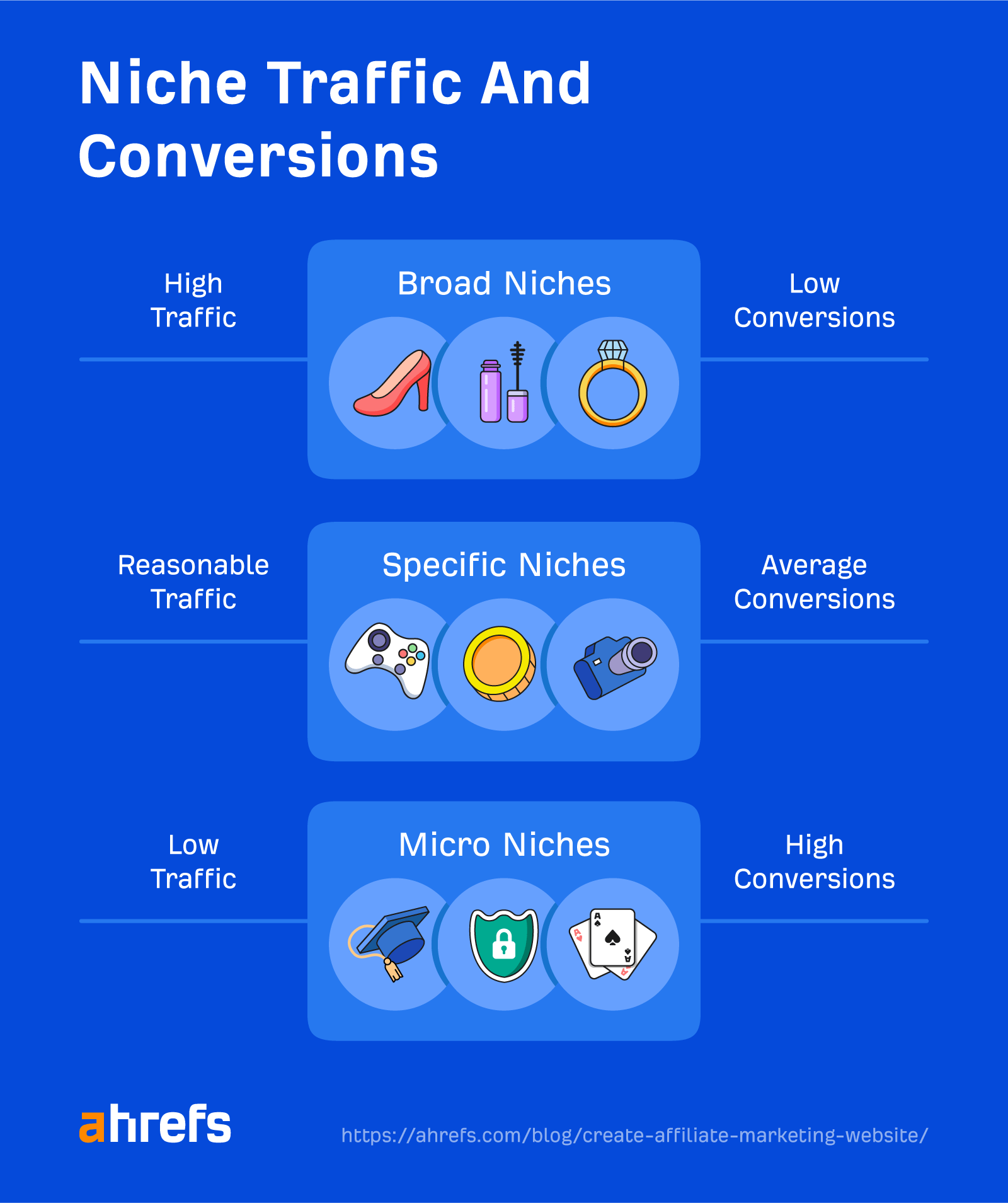 Tráfego e conversões de nicho