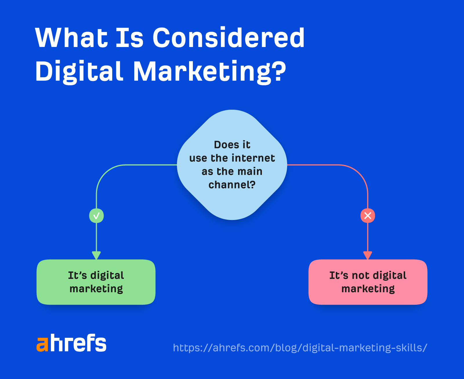 What is considered digital marketing