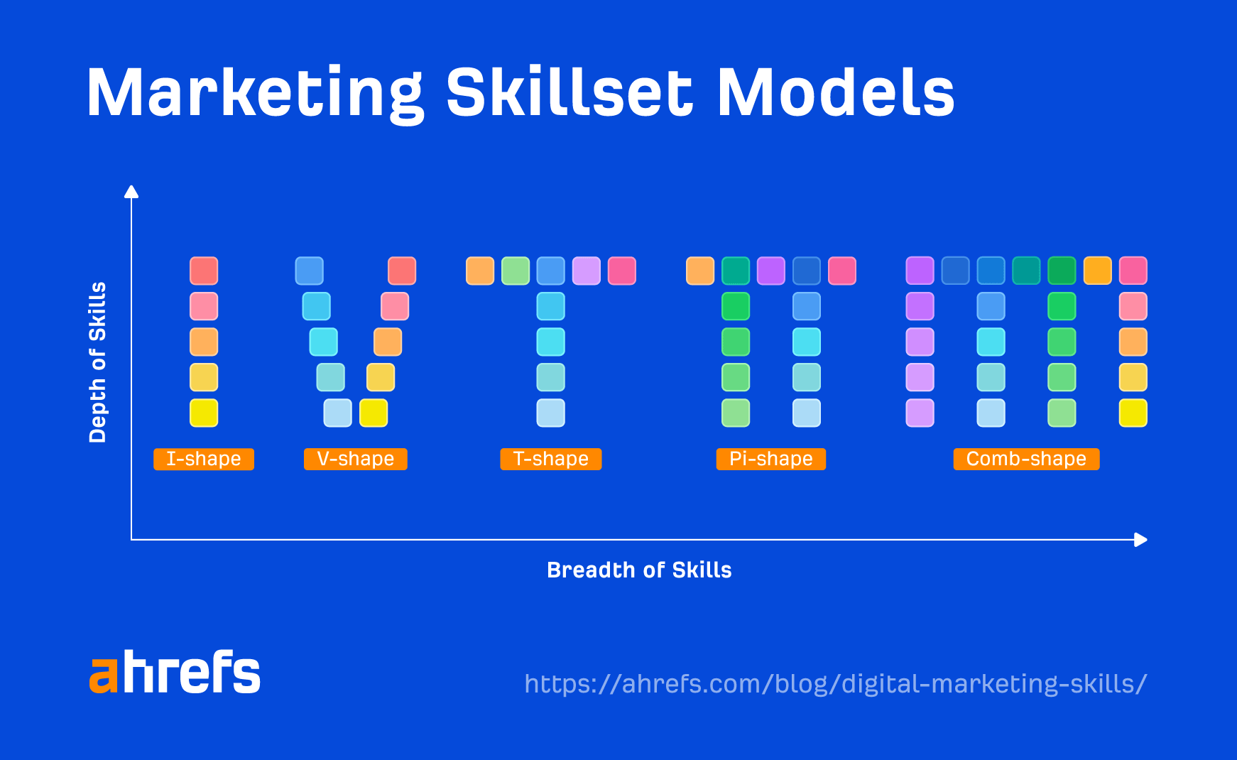 Marketing skillset models