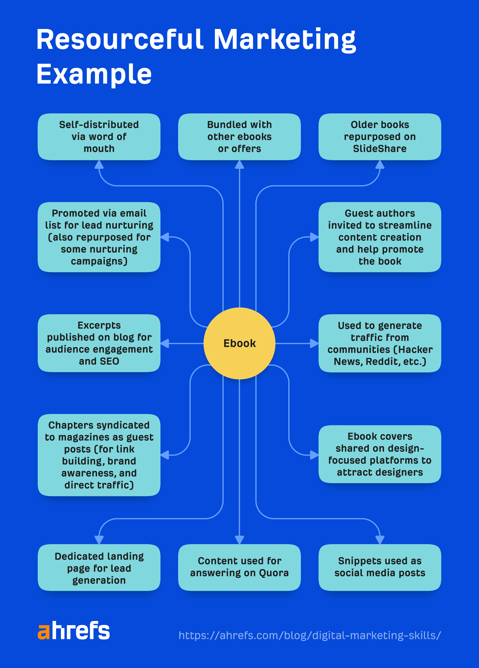 Digital Marketing Overview: Types, Challenges & Required Skills