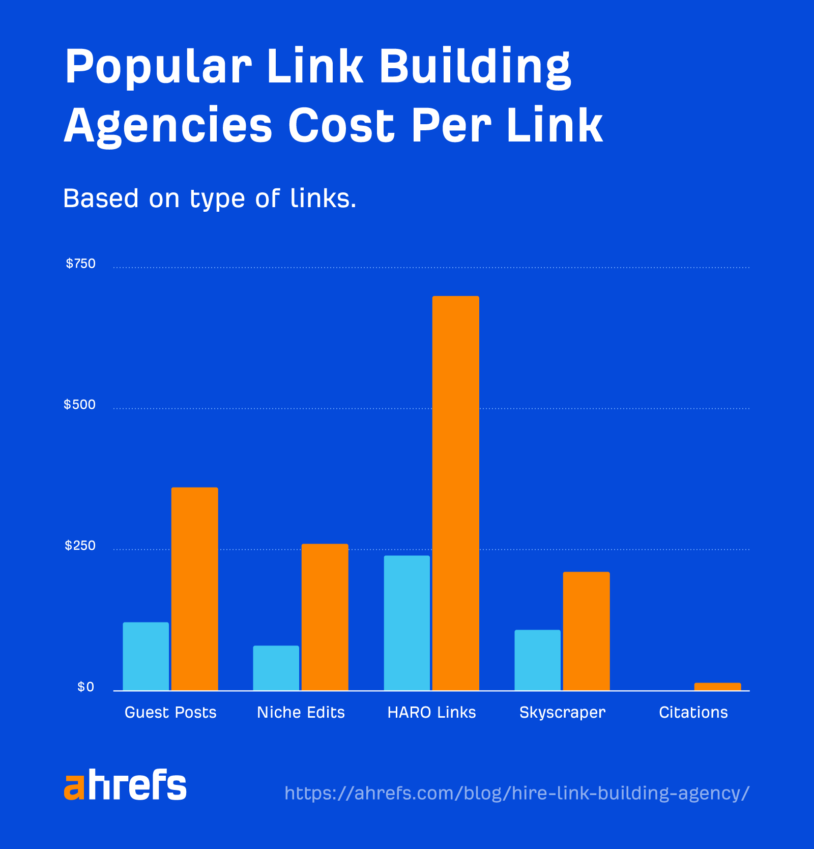 Costs of different link types