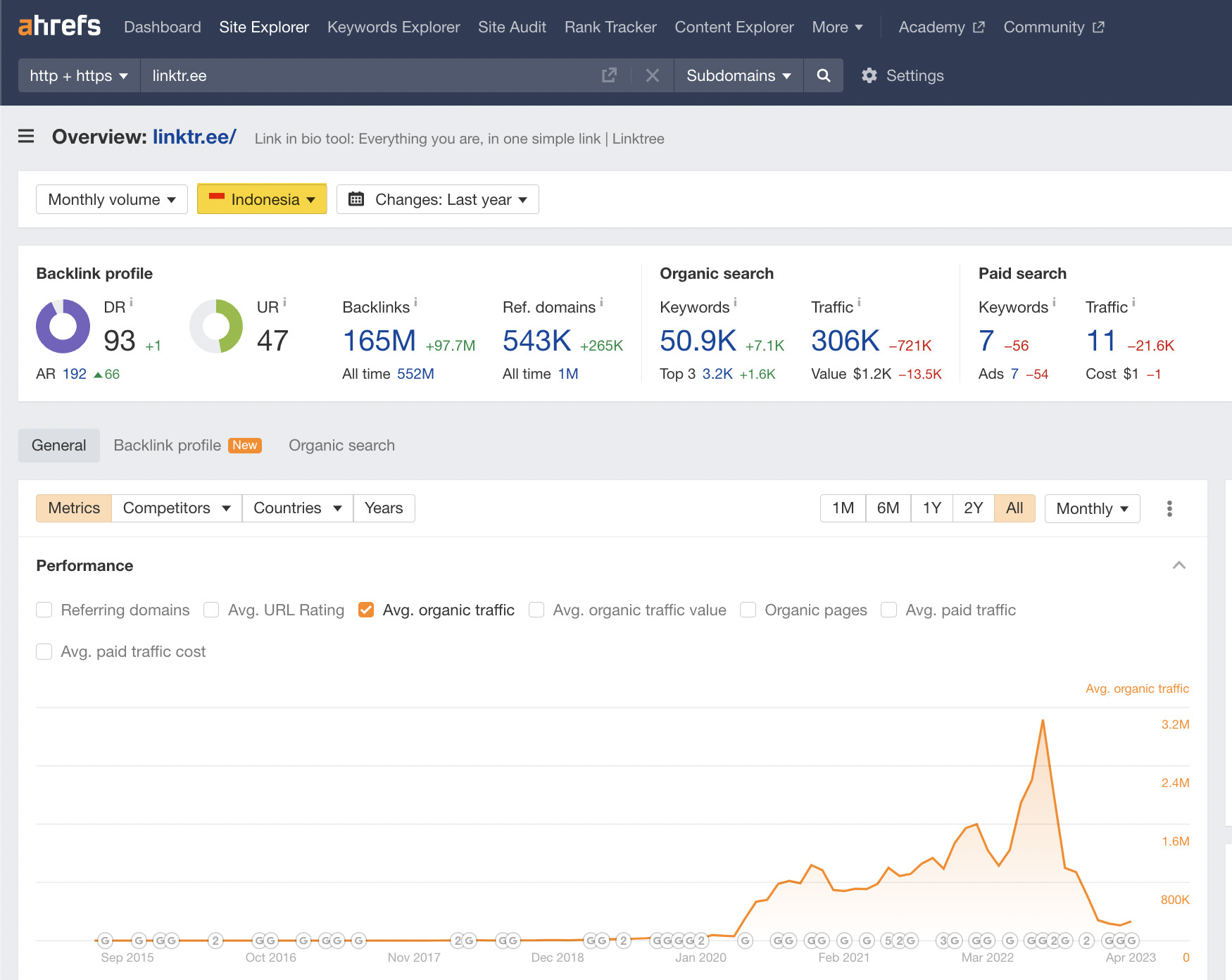 O tráfego indonésio sobe e desce, via Site Explorer da Ahrefs
