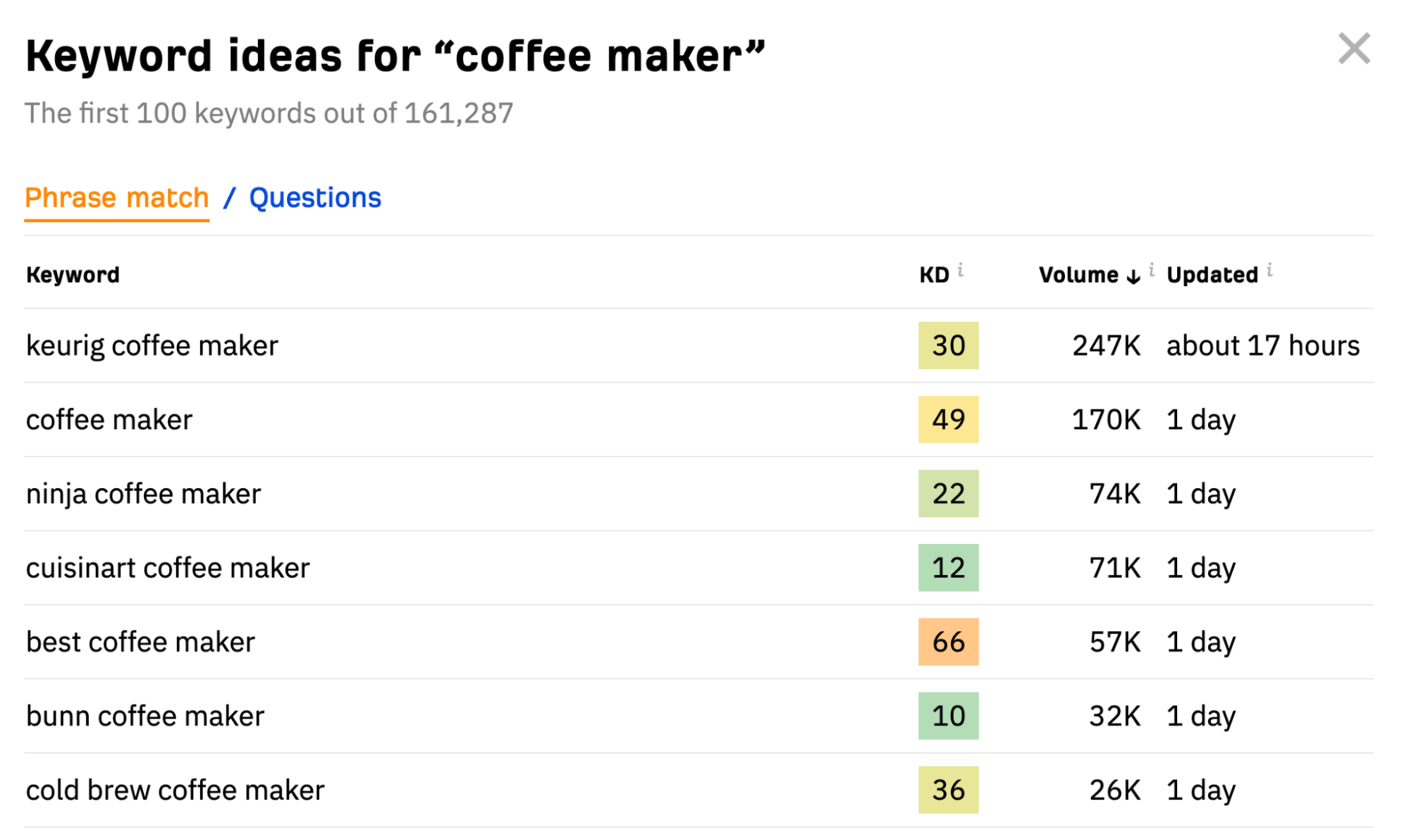 Ahrefs' keyword ideas for "coffee maker"