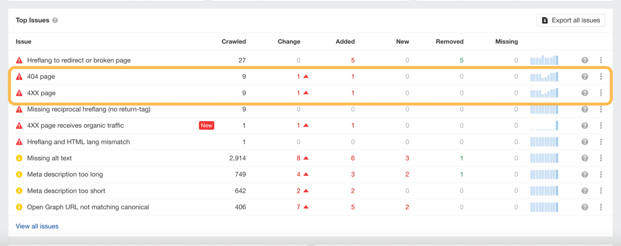 4XX issues, via Ahrefs' Site Audit
