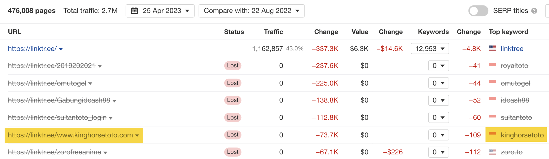 Exemplo de um perfil de usuário de alto tráfego no Linktree que agora foi removido, por meio do Site Explorer do Ahrefs
