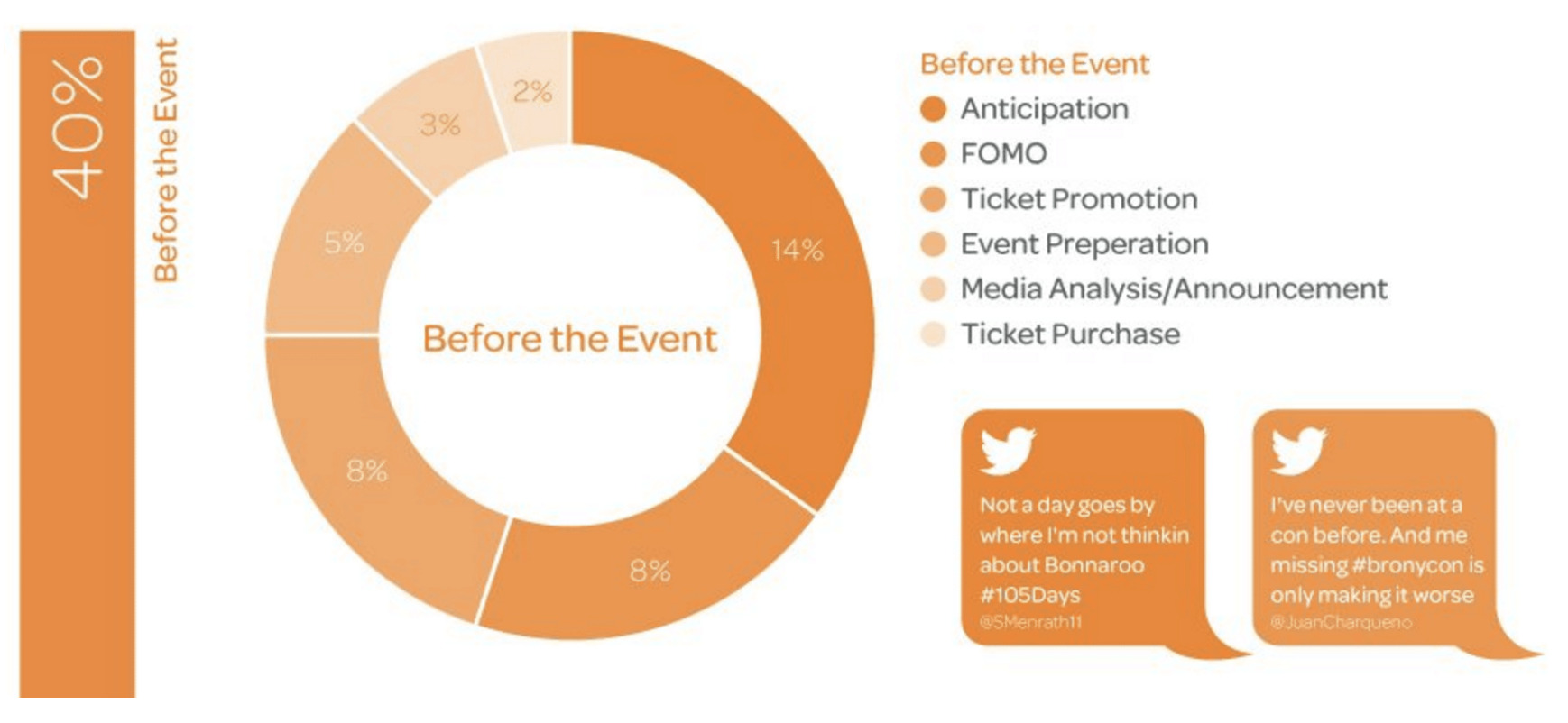 Buffer study on social engagement before an event