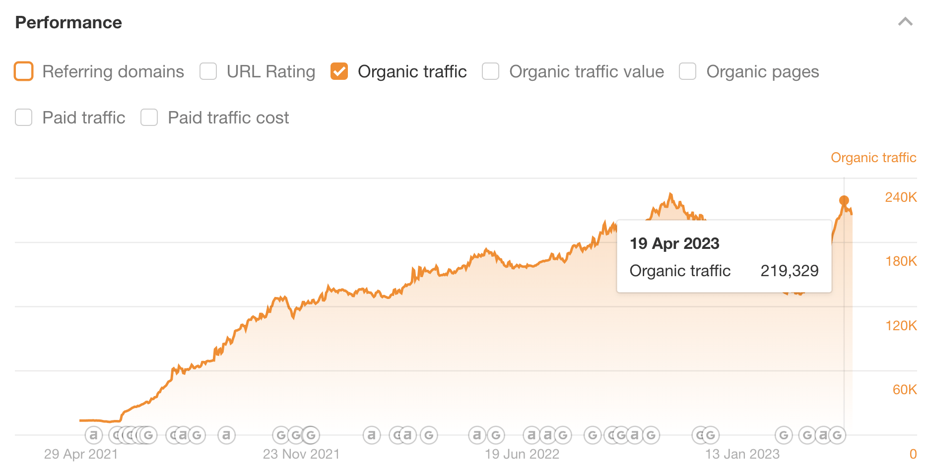 Ahrefs Performance report for organic traffic to bankmycell.com