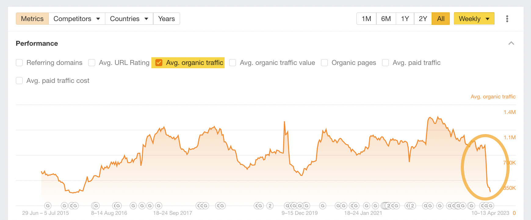 Avg. organic traffic filter with drop highlighted, via Ahrefs' Site Explorer