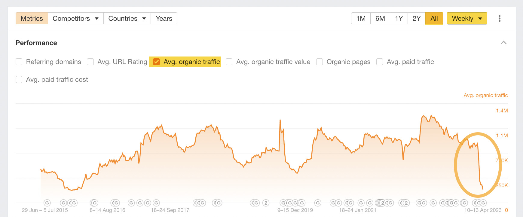 Avg. ،ic traffic filter with drop highlighted, via Ahrefs' Site Explorer