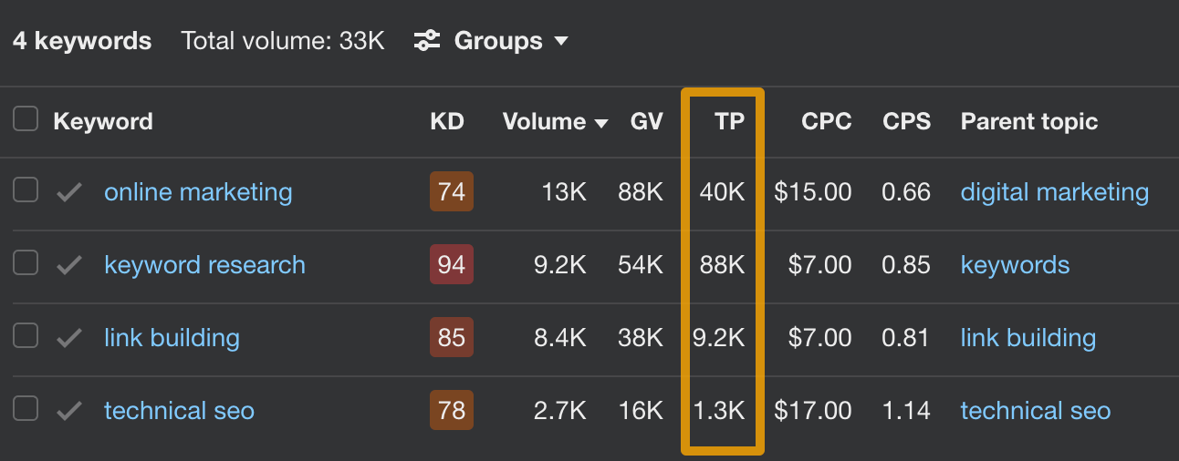 Traffic Potential of keywords, via Ahrefs