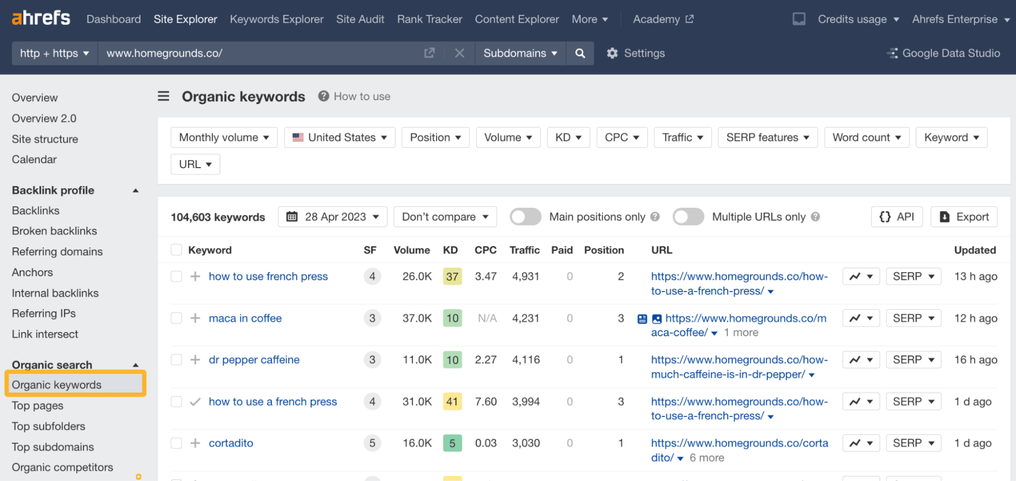 Homegrounds' Organic keywords report, via Ahrefs' Site Explorer