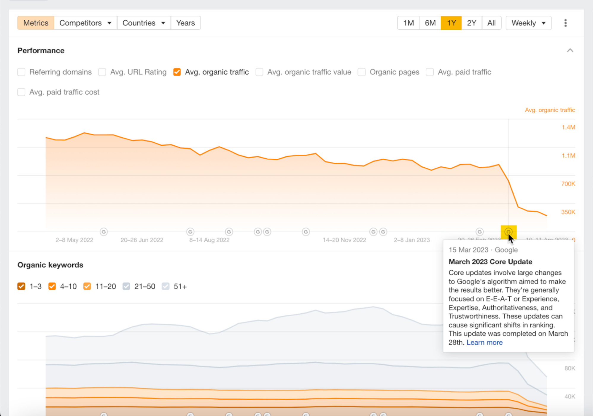 2023 年 3 月核心更新详情，通过 Ahrefs Site Explorer（网站分析）查看