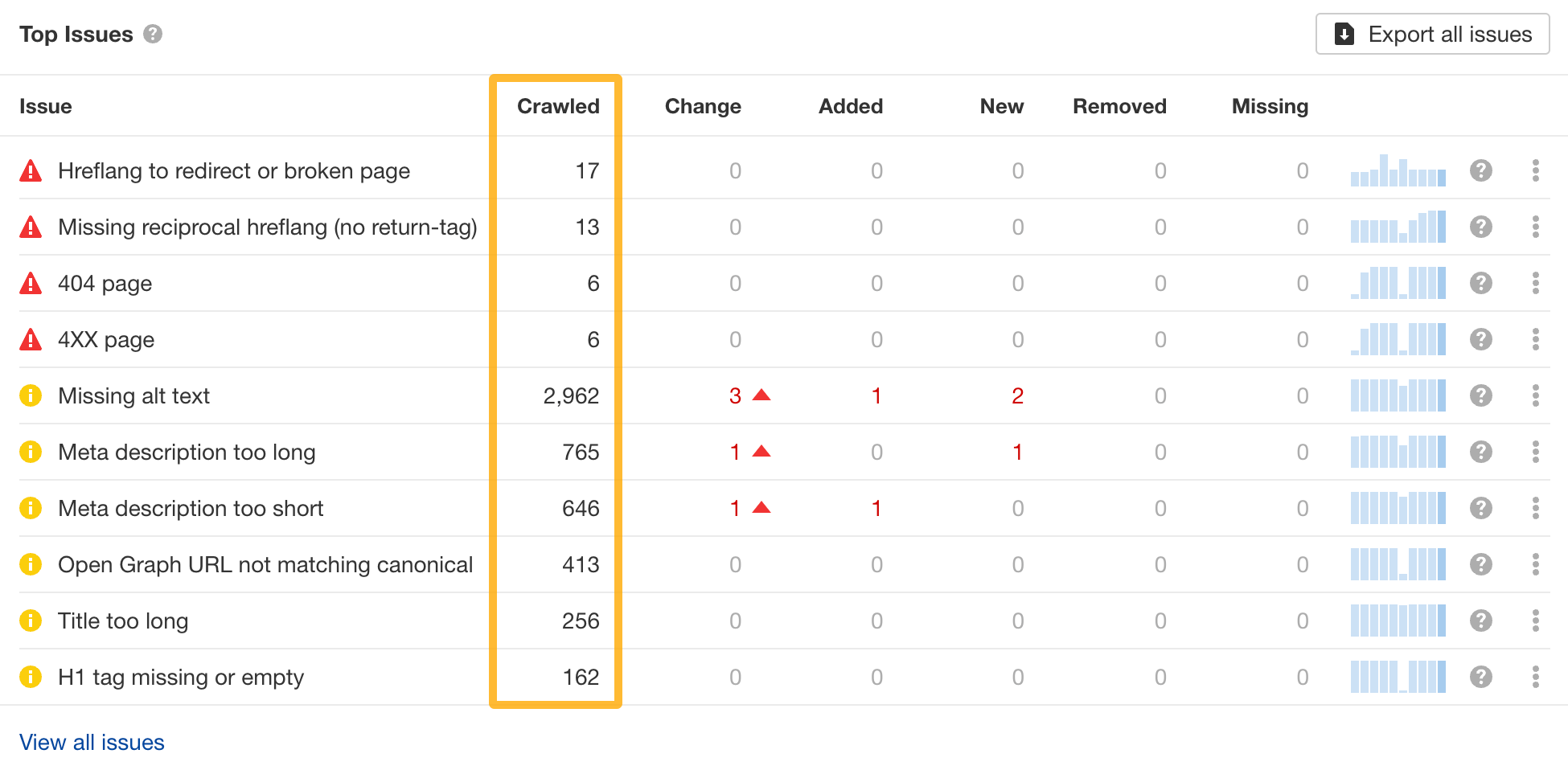 Top technical SEO issues, via Ahrefs' Site Audit