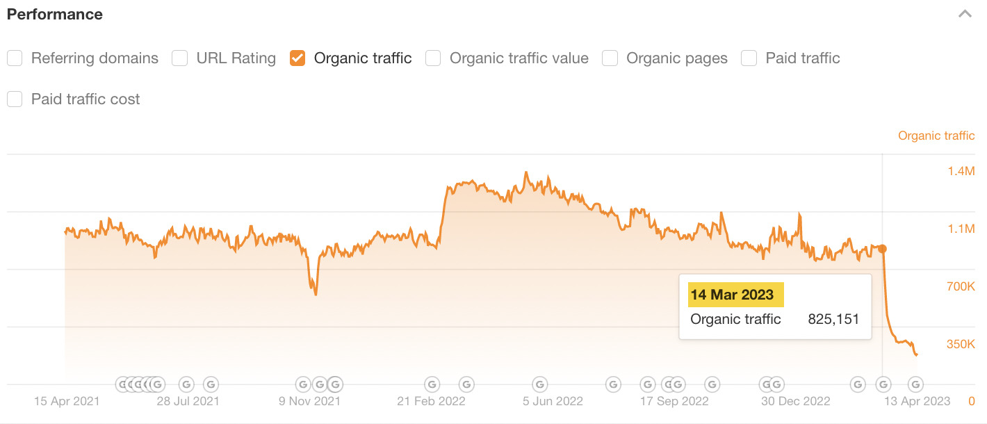 March 14, 2023, traffic drop, via Ahrefs' Site Explorer