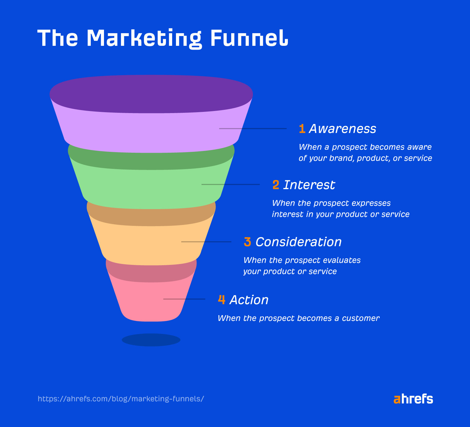 Como funciona o funil de marketing