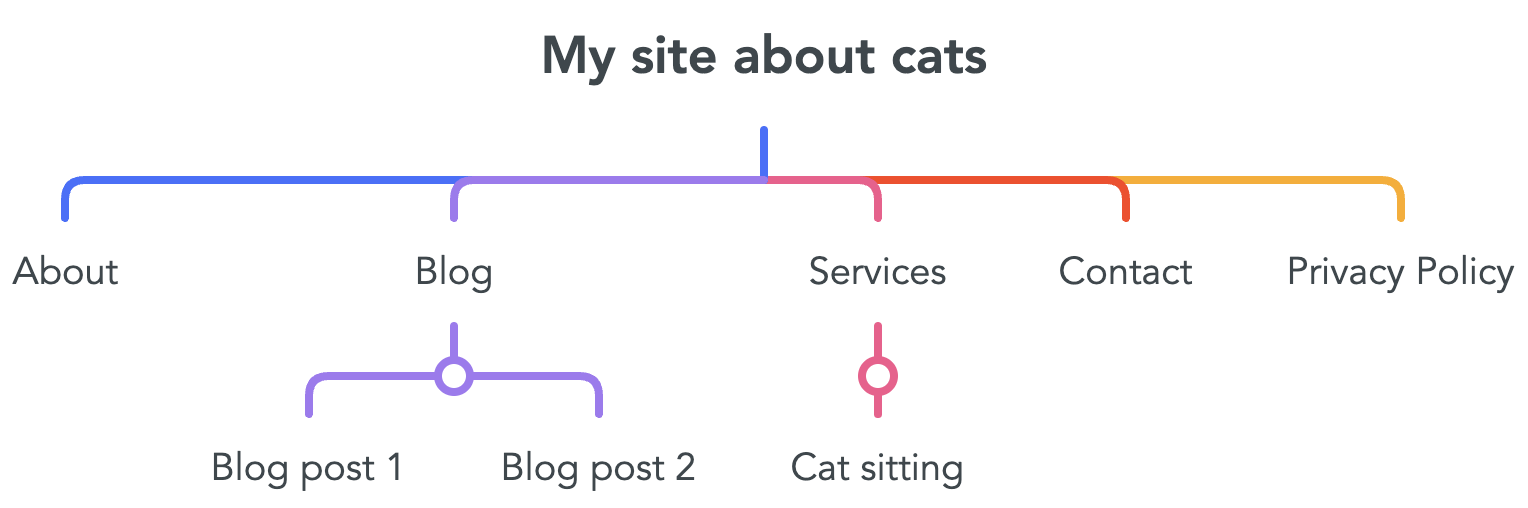 Example of basic website architecture, via mindmeister.com