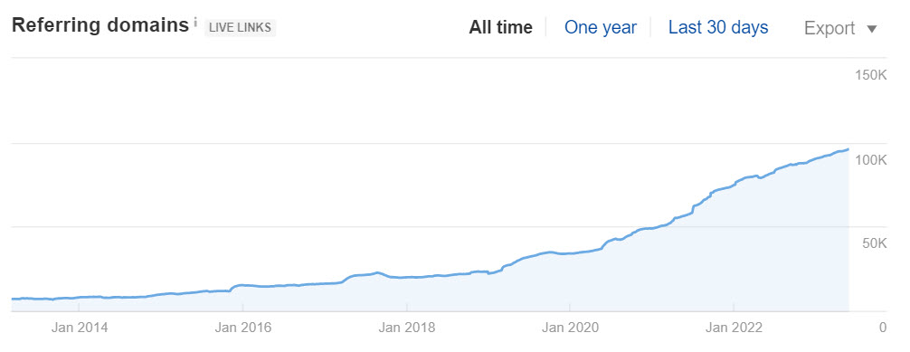 Gráfico de domínios de referência, via Site Explorer do Ahrefs