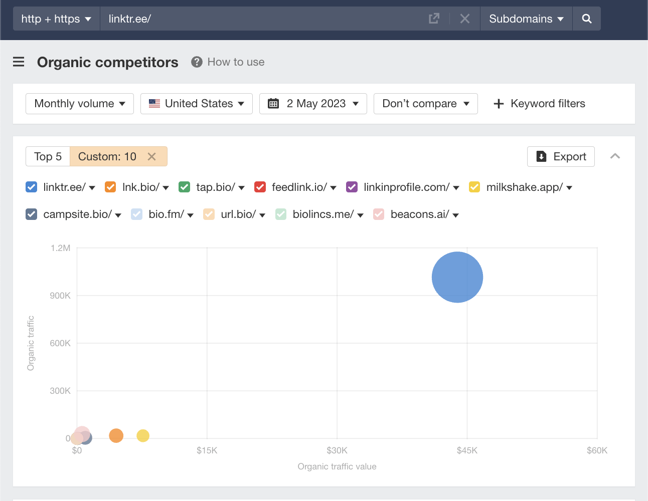 Relatório de concorrentes orgânicos, via Site Explorer da Ahrefs
