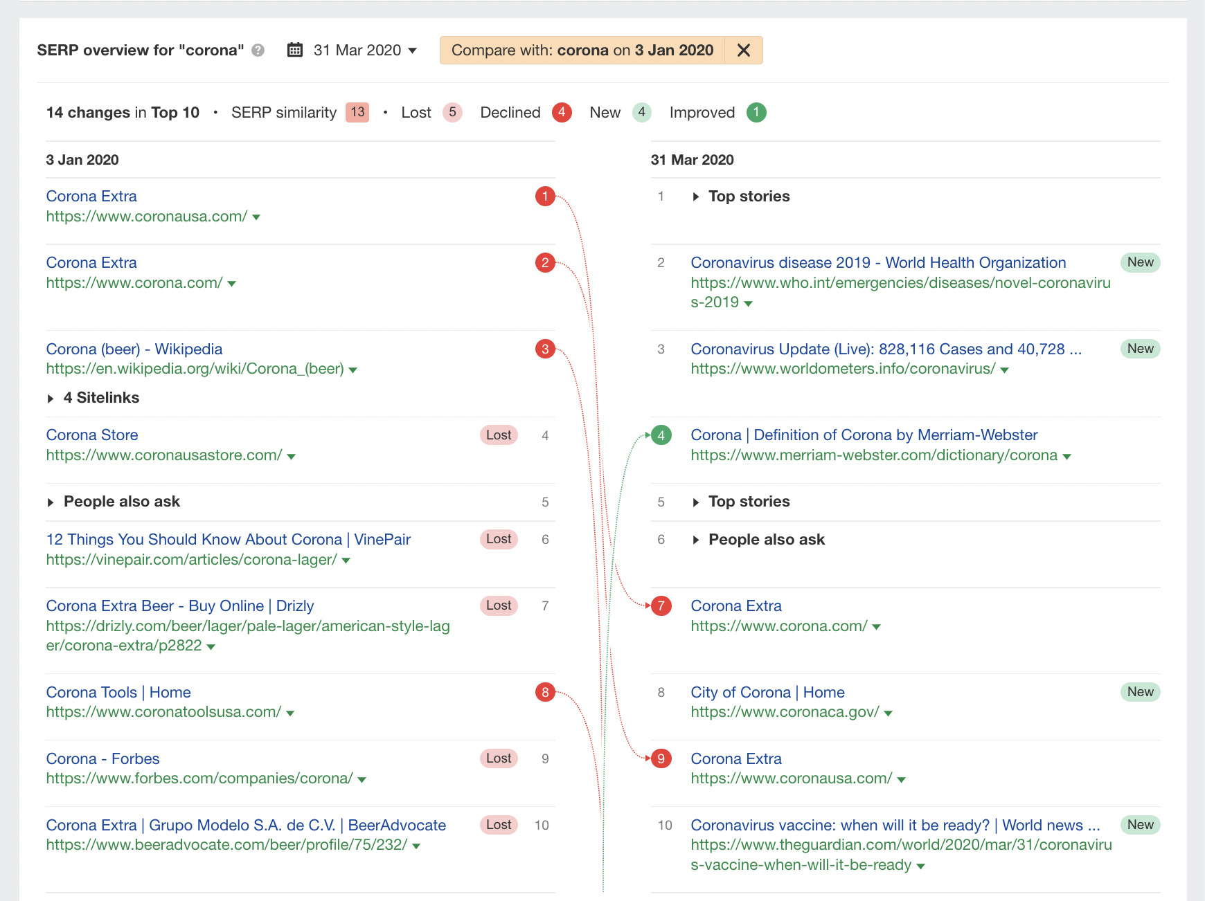 SERP overview and comparison for "corona," via Ahrefs' Keywords Explorer
