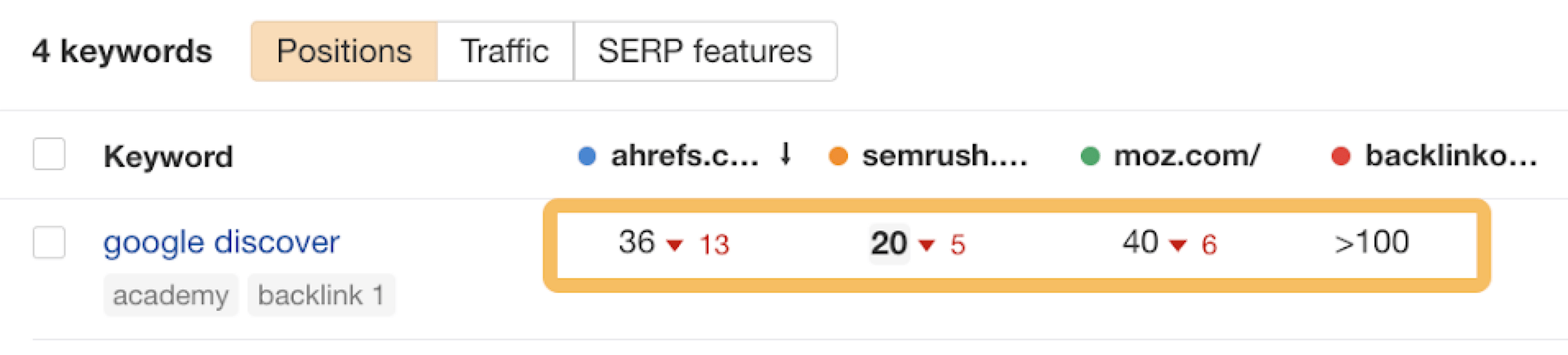 Competitors' and ahrefs' rankings for "google discover," via Ahrefs' Rank Tracker
