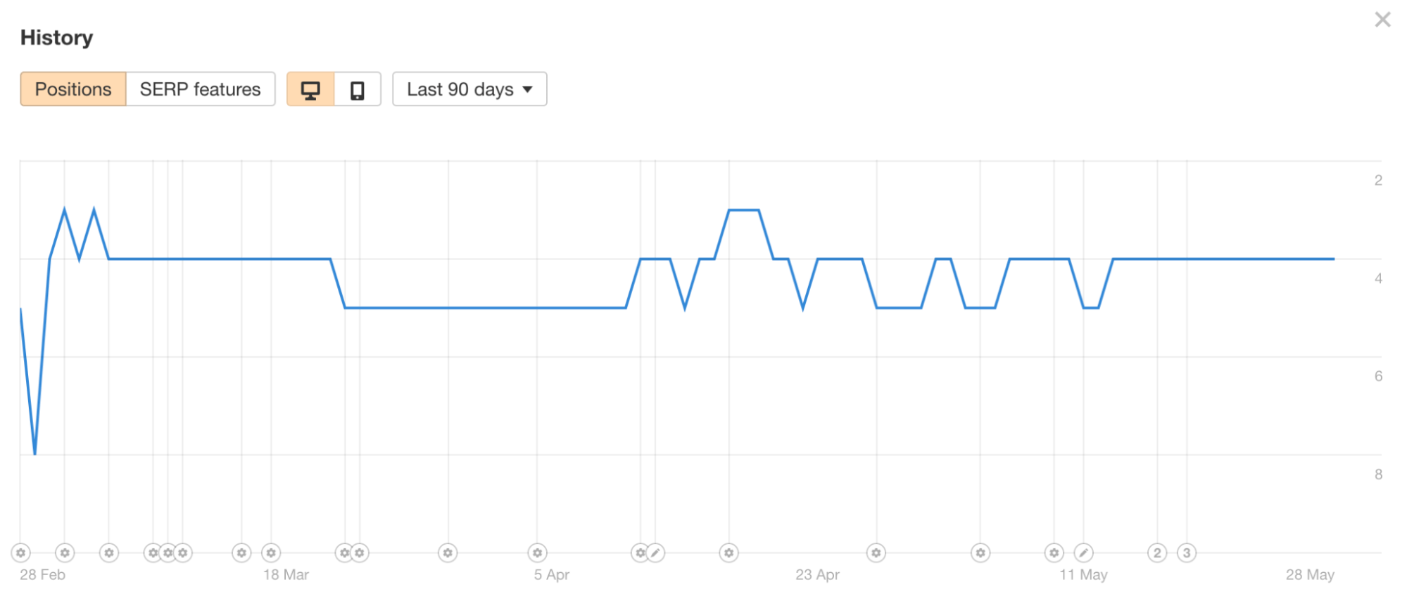 Histórico de posições, via Rastreador de classificação da Ahrefs