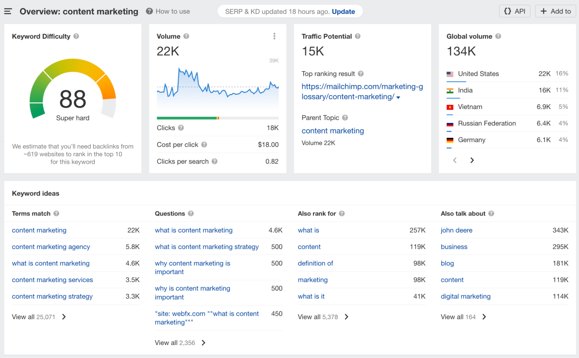 Ahrefs keyword overview for "content marketing"
