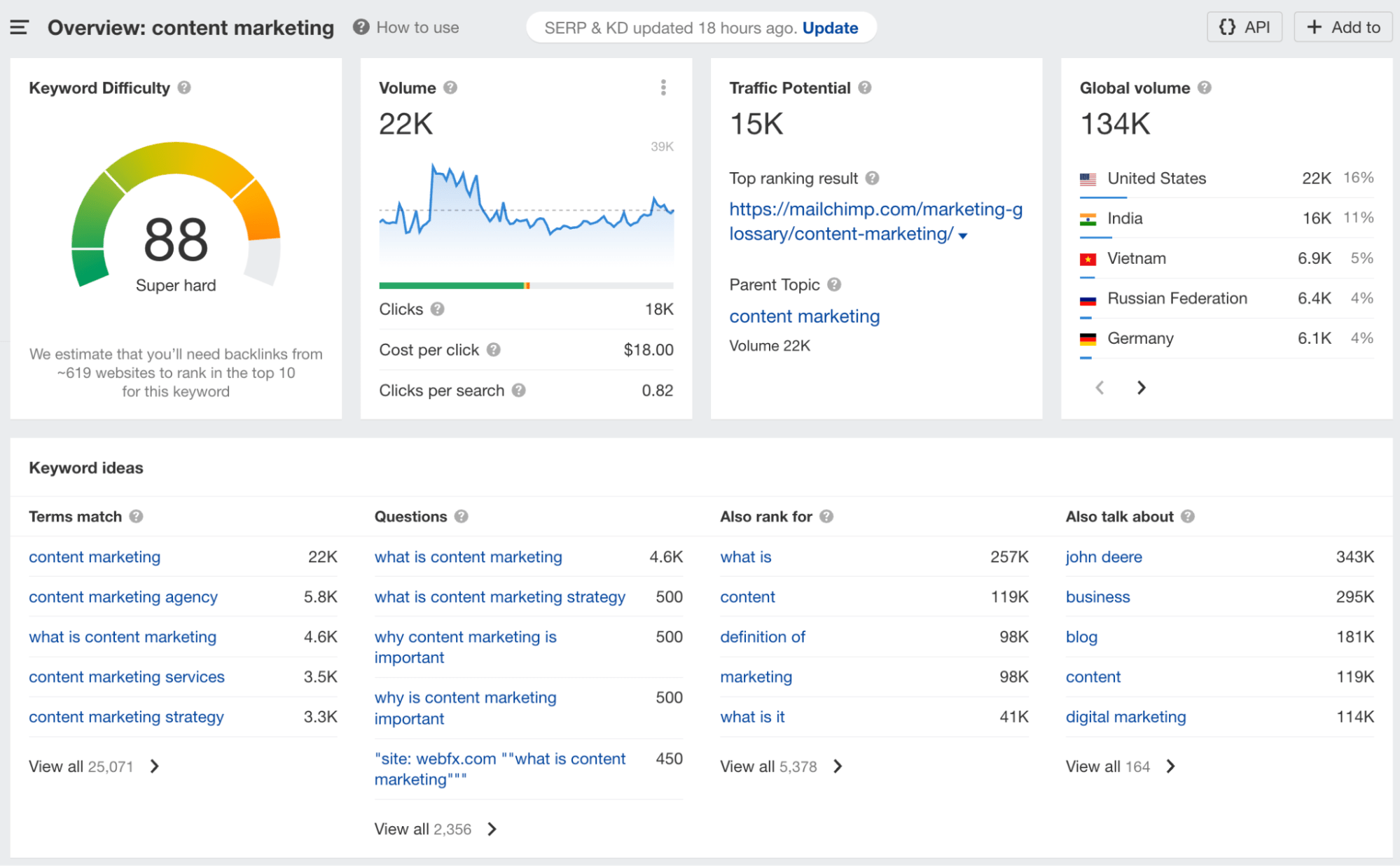 Ahrefs 针对“内容营销”的关键词概览。