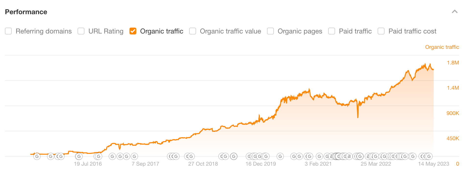 Traffic coming to Ahrefs, via Ahrefs' Site Explorer