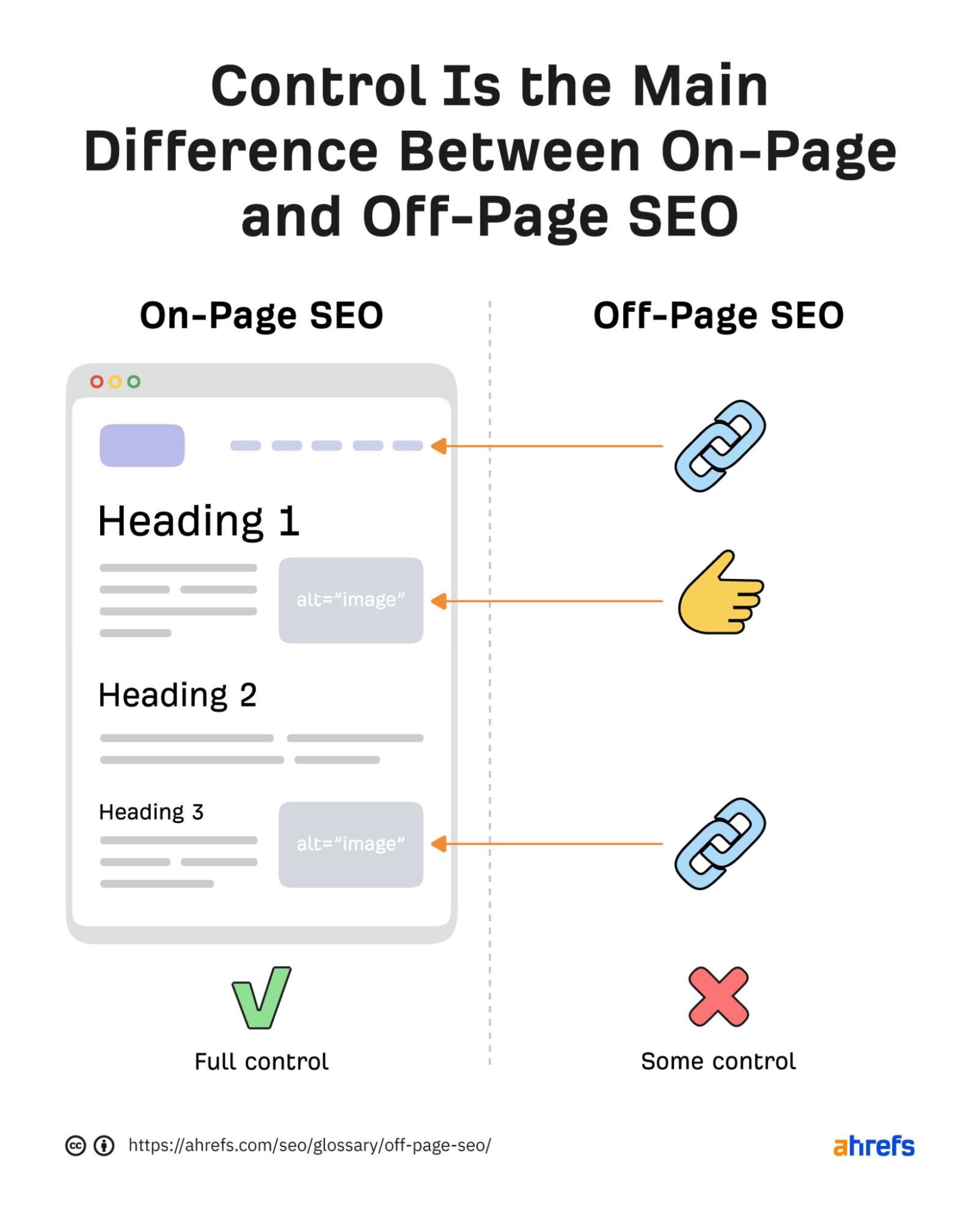 Diferenças entre SEO on-page e off-page