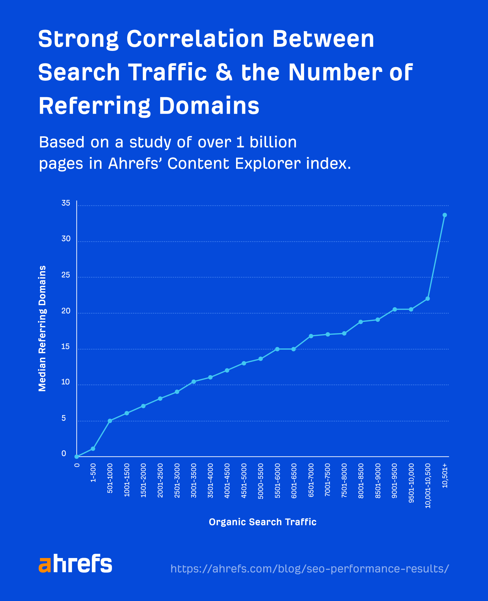 نمودار خطی که همبستگی قوی بین ترافیک جستجو و تعداد دامنه های ارجاع دهنده را نشان می دهد