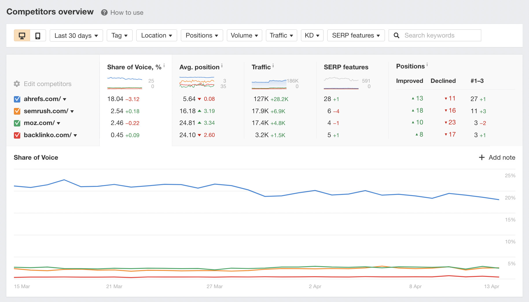 Compe،ors overview report, via Ahrefs' Rank Tracker
