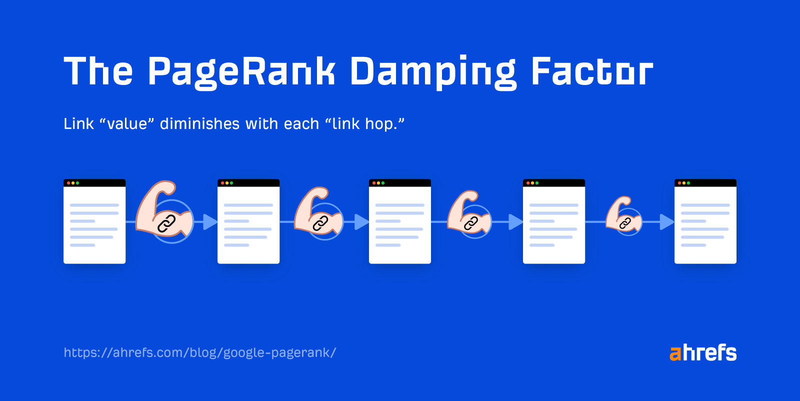 Exemplo mostrando o fator de atenuação do PageRank
