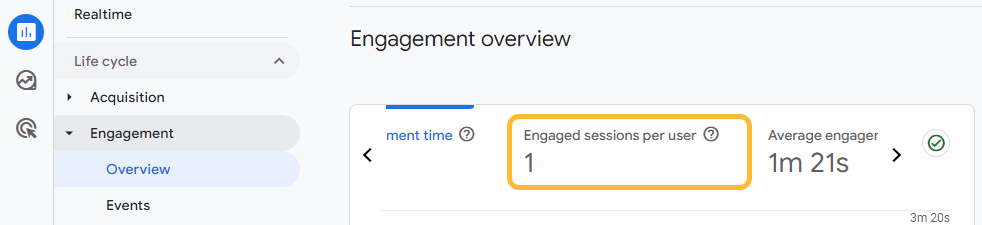 Sessões engajadas, via Google Analytics