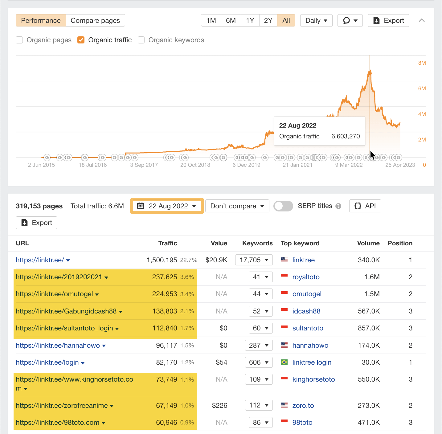 Destaque de páginas removidas, via Ahrefs' Site Explorer
