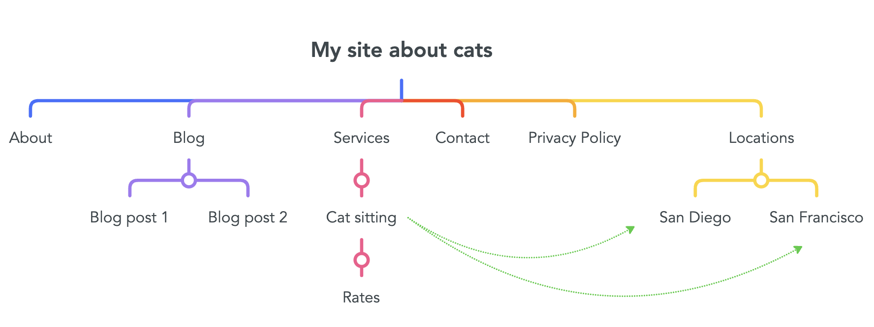 Example of building out website architecture, via mindmeister.com