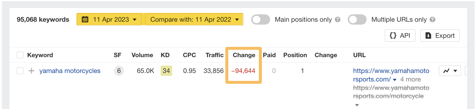 Queda na mudança de tráfego, via Ahrefs' Site Explorer