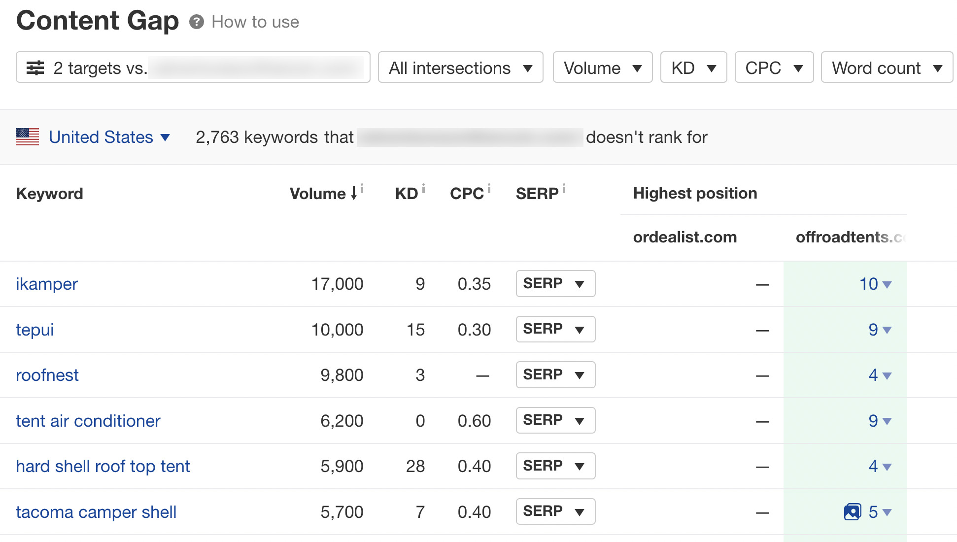 Ahrefs' Content Gap report