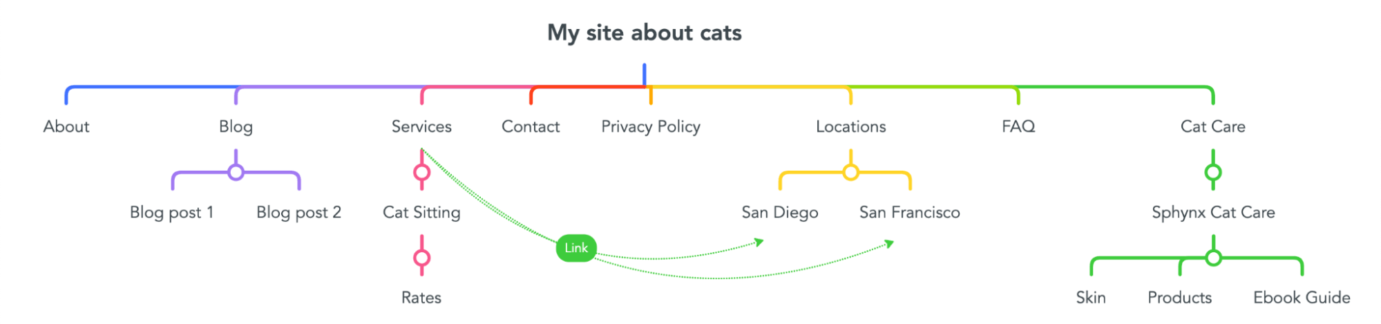 Ilustração da estrutura do site com novo menu adicionado, via mindmeister.com
