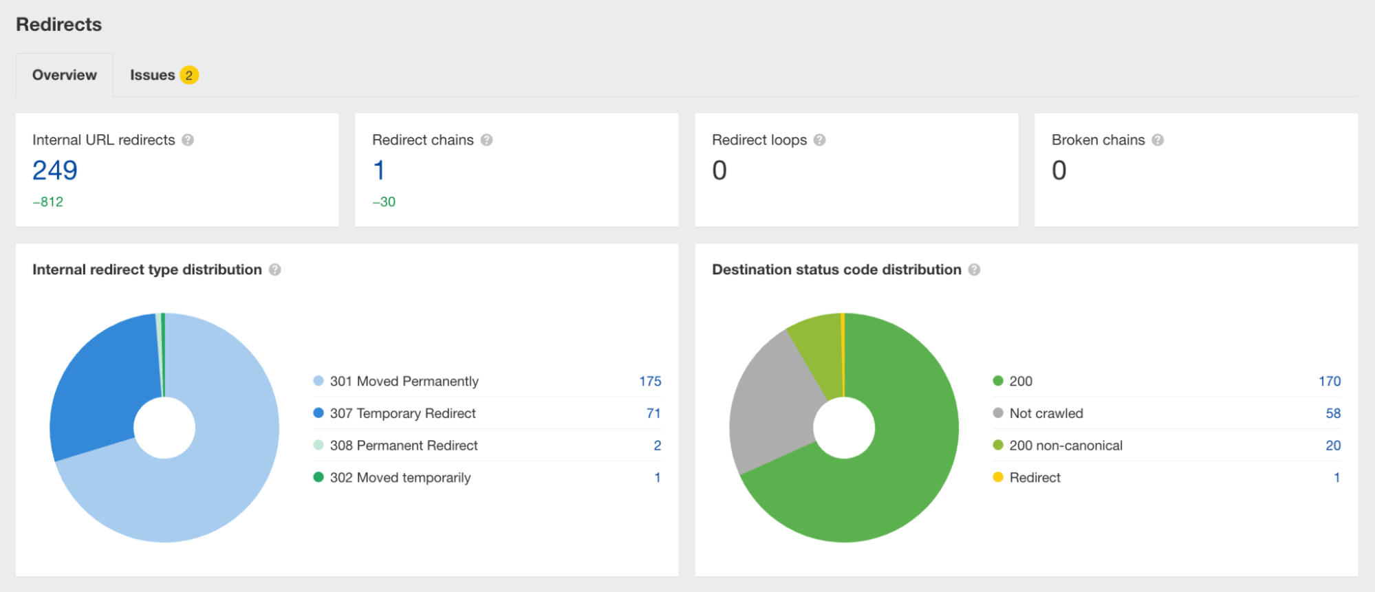 Relatório de redirecionamentos, via Auditoria do Site da Ahrefs
