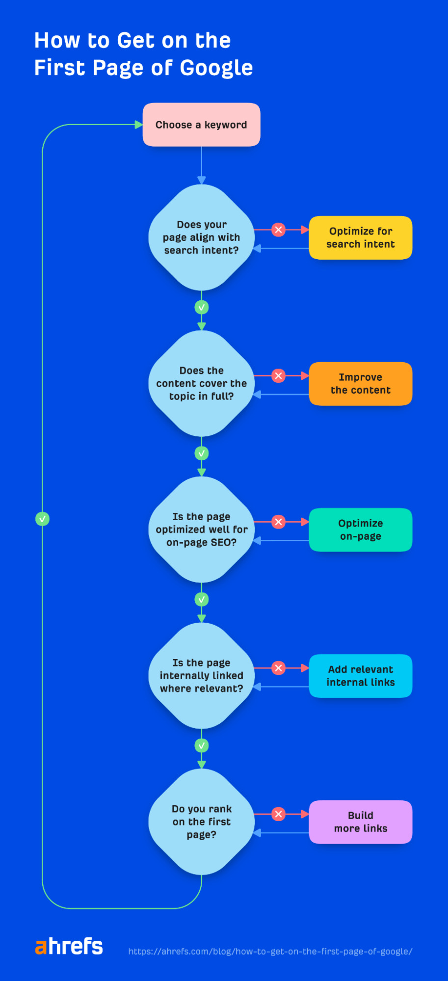 Flowchart on how to get on the first page of Google
