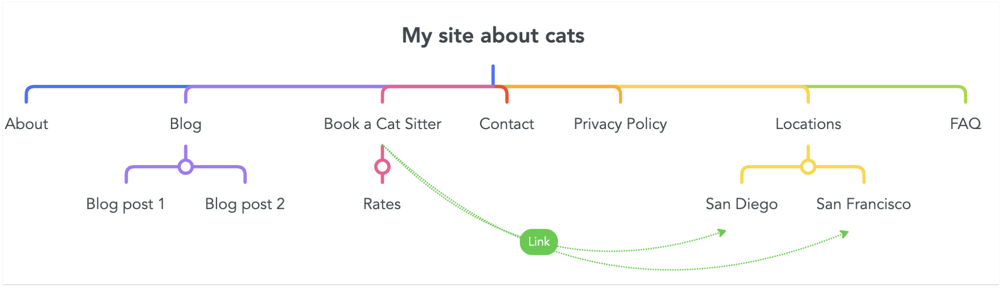 Website architecture with added structure, via mindmeister.com
