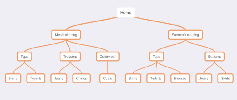 How to Structure Your Website Architecture for SEO