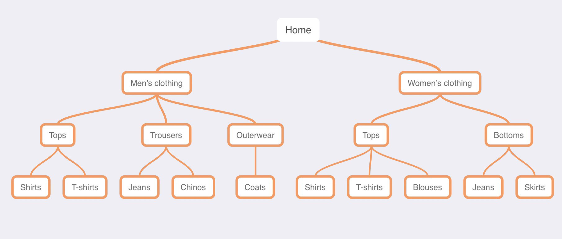 Example of what a basic website architecture looks like, via Ahrefs' blog