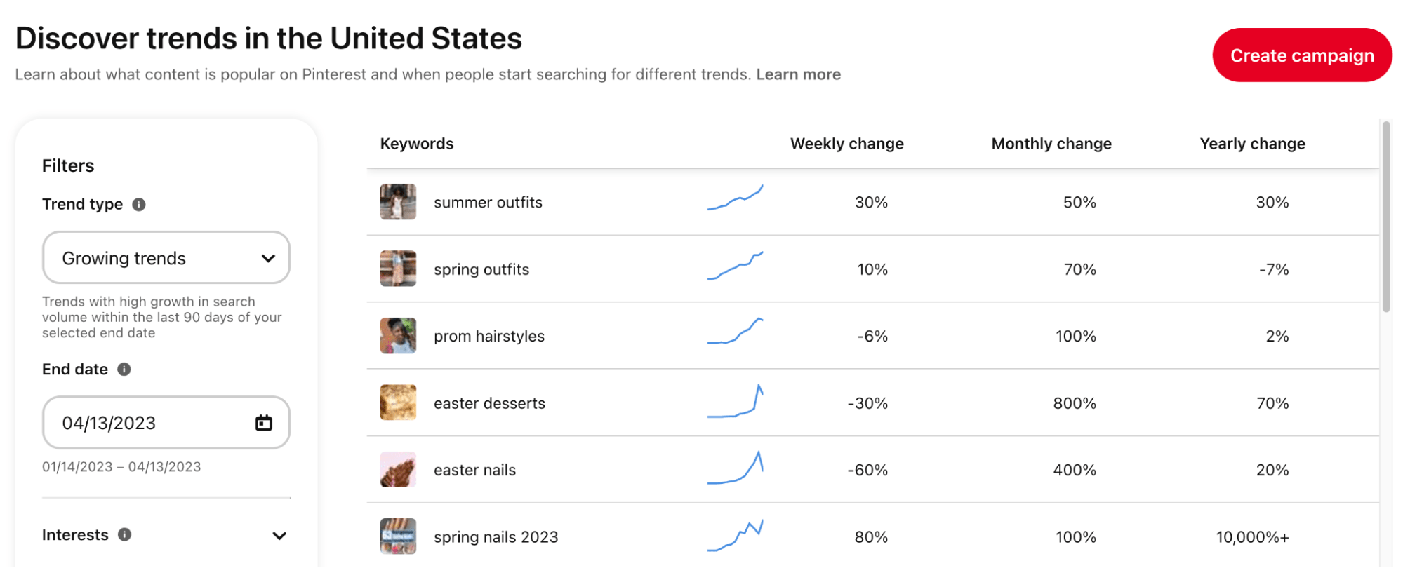 Pinterest Trends report s،wing growing trends in the United States