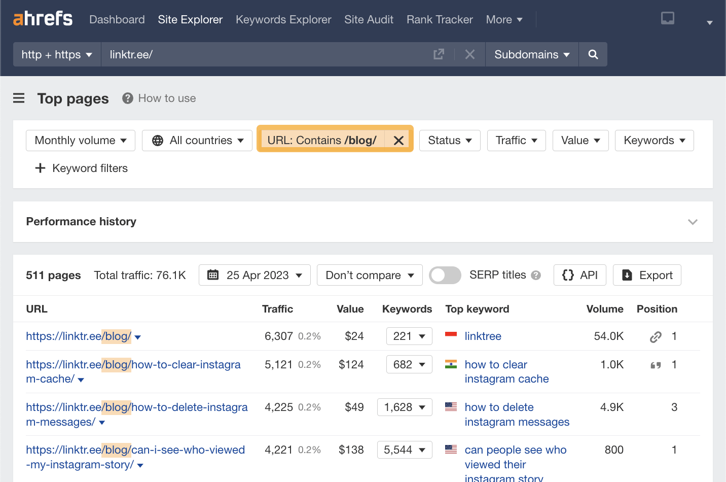 "URL" filter to isolate blog keywords, via Ahrefs' Site Explorer
