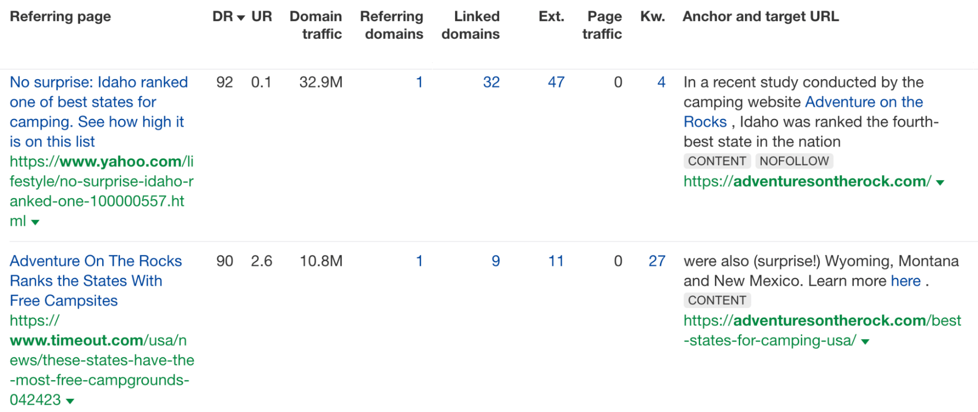 Ahrefs' backlink report for Adventures On The Rock