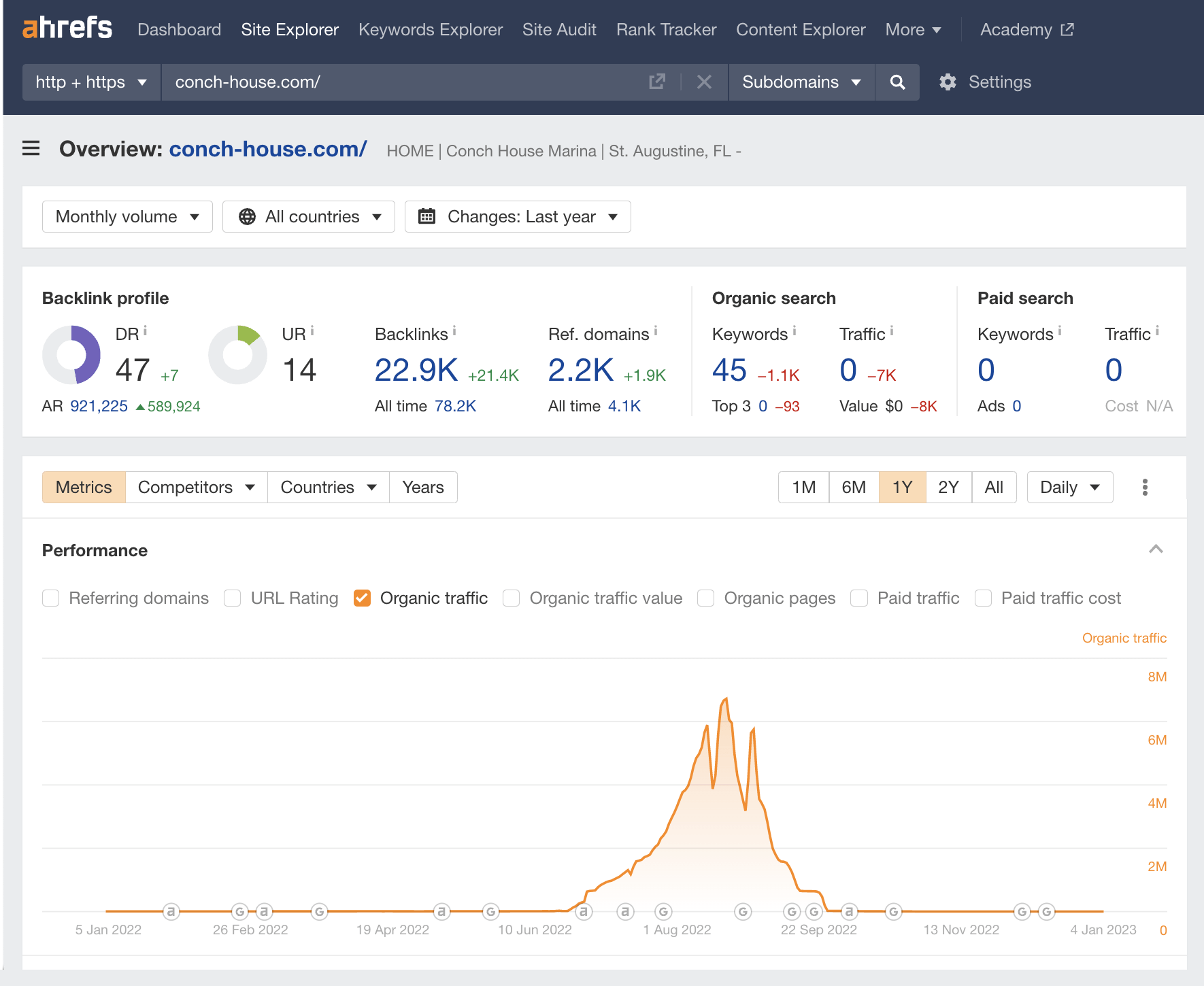 Queda drástica de tráfego após uma provável penalidade do Google, via Ahrefs' Site Explorer