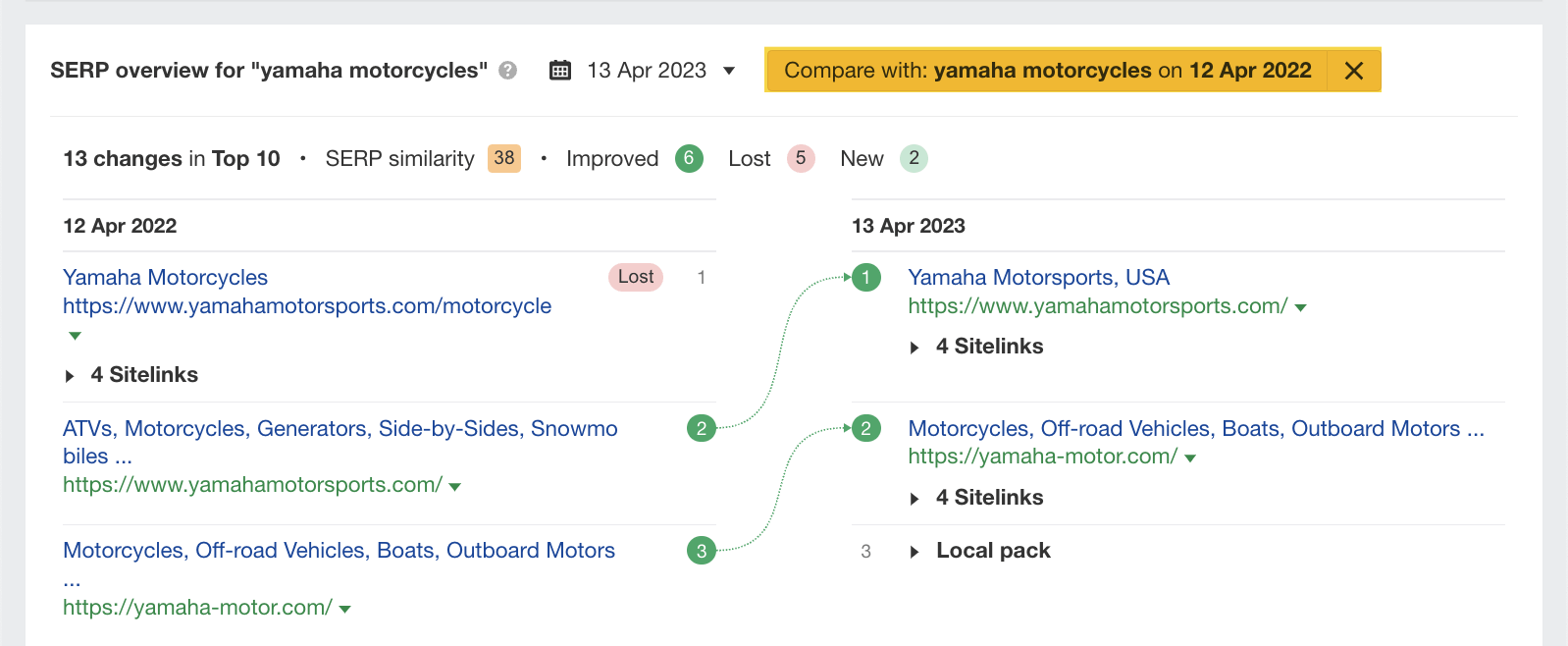 通过 Ahrefs Keywords Explorer（关键词分析）查看 SERP 概览，其中突出显示了同比的情况